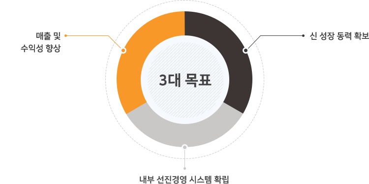 3대목표/매출 및 수익성 향상/신 성장 동력 확보/내부 선진경영 시스템 확립