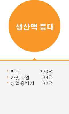 매출증대-벽지 240억,카펫 45억,전략 30억