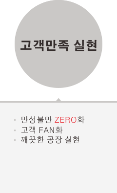 고객만족 실현-테마활동 - 만성 불만 “0”화,고객 FAN화,A/S, B/S 활동 강화