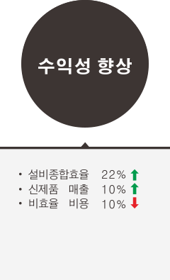 수익성 향상-생산성 혁신 30% ↑,비효율 COST 30% ↓,신제품 매출 향상
